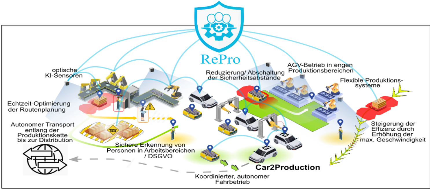 Projekt RePro - Resiliente Kommunikationssysteme