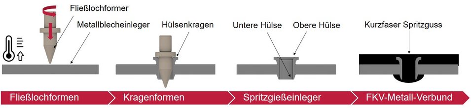 Prozesskette zur Herstellung eines FVK-Metall-Verbunds mit Fließlochhülse