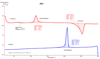 DSC-Untersuchung von Polyethylenterephthalat (PET)