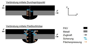 Vereinfacht dargestellte Lasteinleitungen für eine FVK-Metall-Verbindung mit Durchspritzpunkt und Fließlochhülse