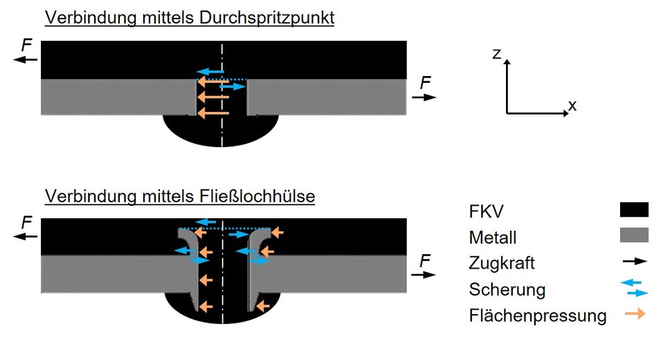 Vereinfacht dargestellte Lasteinleitungen für eine FVK-Metall-Verbindung mit Durchspritzpunkt und Fließlochhülse