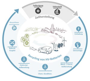 Kreislauf-Darstellung Projekt HVBat Cycle